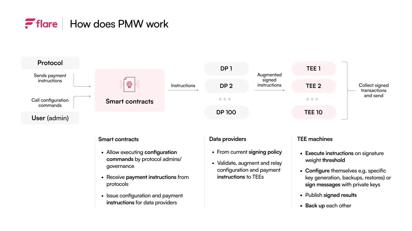 Protocol Managed Wallets diagram